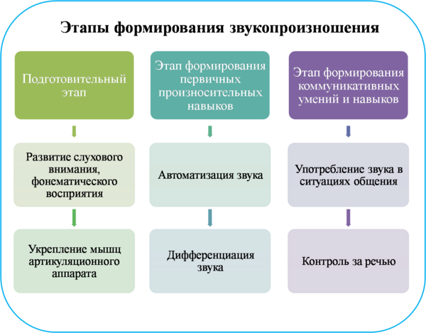 С помощью схемы отразите алгоритм логопедической работы по коррекции звукопроизношения