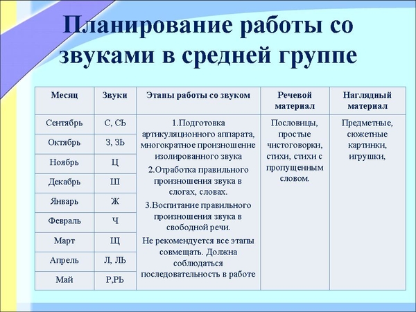 Технологическая карта по развитию речи в средней группе